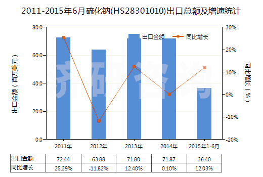 2011-2015年6月硫化鈉(HS28301010)出口總額及增速統(tǒng)計(jì)